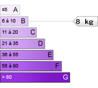 B (8 kg CO2/m².an)